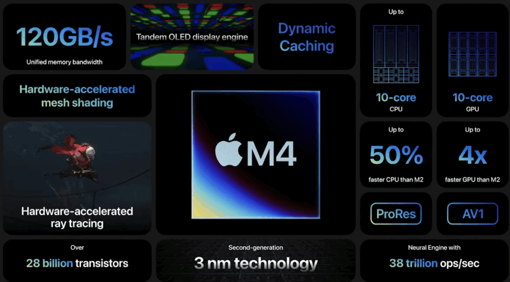 Apple M4 chip features: 10-core CPU, 10-core GPU, 50% faster CPU, 4x faster GPU, 3nm technology, ray tracing, mesh shading, AV1 decoding, ProRes support.